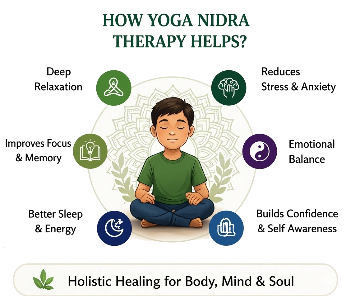 How Yoga Nidra Therapy helps — Deep Relaxation, Stress & Anxiety relief, Focus & Memory, Emotional Balance, Better Sleep, Confidence & Self Awareness